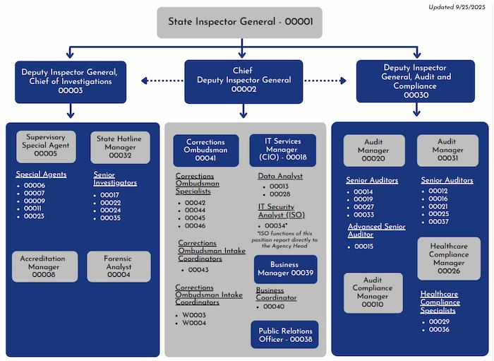 OSIG Website Org Chart