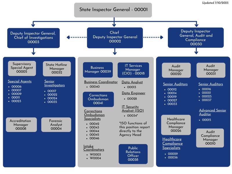 Org Chart 7-10-25